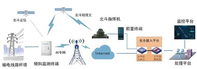 涨知识|在电力行业,北斗系统将有哪些应用?